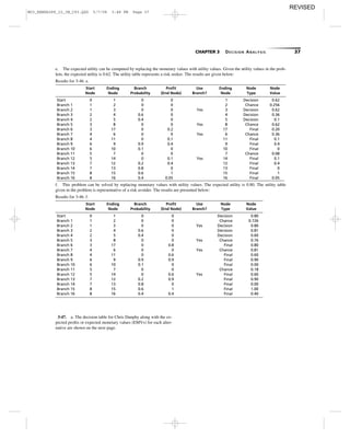 CHAPTER 3 DECISION ANALYSIS 37
e. The expected utility can be computed by replacing the monetary values with utility values. Given the utility values in the prob-
lem, the expected utility is 0.62. The utility table represents a risk seeker. The results are given below:
Results for 3-46. e.
Start Ending Branch Proﬁt Use Ending Node Node
Node Node Probability (End Node) Branch? Node Type Value
Start 0 1 0 0 1 Decision 0.62
Branch 1 1 2 0 0 2 Chance 0.256
Branch 2 1 3 0 0 Yes 3 Decision 0.62
Branch 3 2 4 0.6 0 4 Decision 0.36
Branch 4 2 5 0.4 0 5 Decision 0.1
Branch 5 3 8 0 0 Yes 8 Chance 0.62
Branch 6 3 17 0 0.2 17 Final 0.20
Branch 7 4 6 0 0 Yes 6 Chance 0.36
Branch 8 4 11 0 0.1 11 Final 0.1
Branch 9 6 9 0.9 0.4 9 Final 0.4
Branch 10 6 10 0.1 0 10 Final 0
Branch 11 5 7 0 0 7 Chance 0.08
Branch 12 5 14 0 0.1 Yes 14 Final 0.1
Branch 13 7 12 0.2 0.4 12 Final 0.4
Branch 14 7 13 0.8 0 13 Final 0
Branch 15 8 15 0.6 1 15 Final 1
Branch 16 8 16 0.4 0.05 16 Final 0.05
f. This problem can be solved by replacing monetary values with utility values. The expected utility is 0.80. The utility table
given in the problem is representative of a risk avoider. The results are presented below:
Results for 3-46. f.
Start Ending Branch Proﬁt Use Node Node
Node Node Probability (End Node) Branch? Type Value
Start 0 1 0 0 Decision 0.80
Branch 1 1 2 0 0 Chance 0.726
Branch 2 1 3 0 0 Yes Decision 0.80
Branch 3 2 4 0.6 0 Decision 0.81
Branch 4 2 5 0.4 0 Decision 0.60
Branch 5 3 8 0 0 Yes Chance 0.76
Branch 6 3 17 0 0.8 Final 0.80
Branch 7 4 6 0 0 Yes Chance 0.81
Branch 8 4 11 0 0.6 Final 0.60
Branch 9 6 9 0.9 0.9 Final 0.90
Branch 10 6 10 0.1 0 Final 0.00
Branch 11 5 7 0 0 Chance 0.18
Branch 12 5 14 0 0.6 Yes Final 0.60
Branch 13 7 12 0.2 0.9 Final 0.90
Branch 14 7 13 0.8 0 Final 0.00
Branch 15 8 15 0.6 1 Final 1.00
Branch 16 8 16 0.4 0.4 Final 0.40
3-47. a. The decision table for Chris Dunphy along with the ex-
pected proﬁts or expected monetary values (EMVs) for each alter-
native are shown on the next page.
M03_REND6289_10_IM_C03.QXD 5/7/08 3:48 PM Page 37
REVISED
 