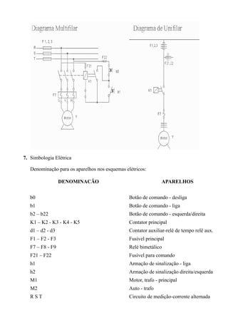7. Simbologia Elétrica

   Denominação para os aparelhos nos esquemas elétricos:

                  DENOMINACÃO                                   APARELHOS


   b0                                           Botão de comando - desliga
   b1                                           Botão de comando - liga
   b2 – b22                                     Botão de comando - esquerda/direita
   K1 – K2 - K3 - K4 - K5                       Contator principal
   d1 – d2 - d3                                 Contator auxiliar-relé de tempo relê aux.
   F1 – F2 - F3                                 Fusível principal
   F7 – F8 - F9                                 Relé bimetálico
   F21 – F22                                    Fusível para comando
   h1                                           Armação de sinalização - liga
   h2                                           Armação de sinalização direita/esquerda
   M1                                           Motor, trafo - principal
   M2                                           Auto - trafo
   RST                                          Circuito de medição-corrente alternada
 