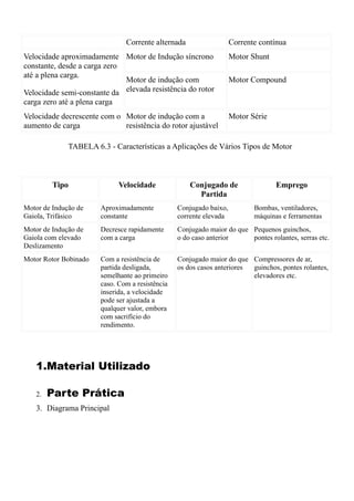 Corrente alternada                  Corrente contínua
Velocidade aproximadamente Motor de Indução síncrono                 Motor Shunt
constante, desde a carga zero
até a plena carga.
                              Motor de indução com                   Motor Compound
Velocidade semi-constante da elevada resistência do rotor
carga zero até a plena carga
Velocidade decrescente com o Motor de indução com a                  Motor Série
aumento de carga             resistência do rotor ajustável

              TABELA 6.3 - Características a Aplicações de Vários Tipos de Motor



         Tipo                  Velocidade             Conjugado de                 Emprego
                                                        Partida
Motor de Indução de     Aproximadamente           Conjugado baixo,          Bombas, ventiladores,
Gaiola, Trifásico       constante                 corrente elevada          máquinas e ferramentas
Motor de Indução de     Decresce rapidamente      Conjugado maior do que Pequenos guinchos,
Gaiola com elevado      com a carga               o do caso anterior     pontes rolantes, serras etc.
Deslizamento
Motor Rotor Bobinado    Com a resistência de      Conjugado maior do que Compressores de ar,
                        partida desligada,        os dos casos anteriores guinchos, pontes rolantes,
                        semelhante ao primeiro                            elevadores etc.
                        caso. Com a resistência
                        inserida, a velocidade
                        pode ser ajustada a
                        qualquer valor, embora
                        com sacrifício do
                        rendimento.




   1.Material Utilizado

   2.   Parte Prática
   3. Diagrama Principal
 