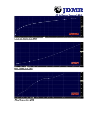 Crude Oil futures thru 2012
Gold futures thru 2012
Wheat futures thru 2012
 