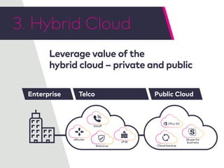 Leverage value of the
hybrid cloud – private and public
TelcoEnterprise Public Cloud
3. Hybrid Cloud
Antivirus
Skype for
business
bVoIP
vFW
vRouter
Cloud backup
 