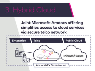 Joint Microsoft-Amdocs offering
simplifies access to cloud services
via secure telco network
3. Hybrid Cloud
TelcoEnterprise Public Cloud
Enterprise
VPN
vCDN
vFW
vRouter
Amdocs NFV Orchestration
 