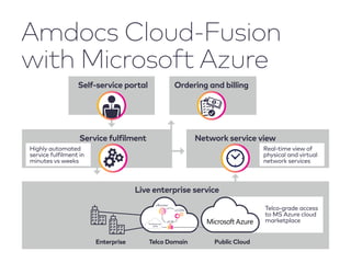 Ordering and billing
Network service view
Amdocs Cloud-Fusion
with Microsoft Azure
Highly automated
service fulfilment in
minutes vs weeks
Self-service portal
Service fulfilment
Telco-grade access
to MS Azure cloud
marketplace
Enterprise Telco Domain Public Cloud
Live enterprise service
vCDN
vFW
vRouter
Enterprise
VPN
Real-time view of
physical and virtual
network services
 