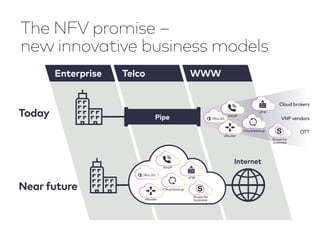 The NFV promise –
new innovative business models
Today
Near future
Cloud brokers
VNF vendors
OTT
Skype for
business
bVoIP
vFW
vRouter
Cloud backup
Pipe
Enterprise
Internet
Skype for
business
bVoIP
vFW
vRouter
Cloud backup
Telco WWW
 
