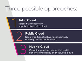 Three possible approaches:
Telco Cloud
Telcos build their own
sophisticated telco cloud
Public Cloud
Keep traditional network connectivity
and rely on the public cloud
Hybrid Cloud
Combine physical connectivity with
benefits and agility of the public cloud
1
2
3
 