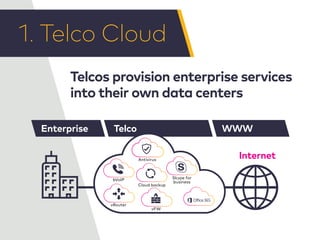TelcoEnterprise WWW
Telcos provision enterprise services
into their own data centers
Internet
1. Telco Cloud
Antivirus
Skype for
business
bVoIP
vFW
vRouter
Cloud backup
 