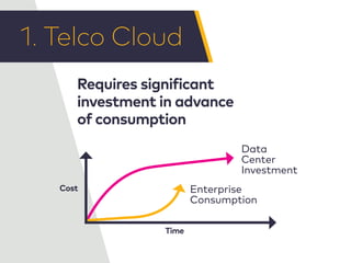 Requires significant
investment in advance
of consumption
Data
Center
Investment
Enterprise
Consumption
Time
Cost
1. Telco Cloud
 