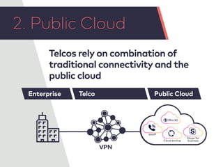 Telcos rely on combination of
traditional connectivity and the
public cloud
2. Public Cloud
TelcoEnterprise Public Cloud
Skype for
business
bVoIP
Cloud backup
VPN
Skype for
business
bVoIP
Cloud backup
 