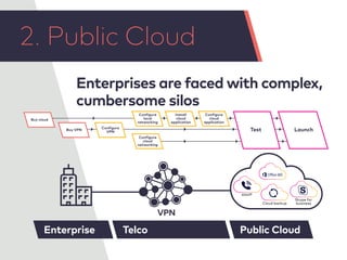 Enterprises are faced with complex,
cumbersome silos
Buy cloud
Public CloudTelcoEnterprise
2. Public Cloud
Skype for
business
bVoIP
Cloud backup
VPN
Configure
VPN
Configure
cloud
networking
Configure
local
networking
Install
cloud
application
Configure
cloud
application
LaunchTestBuy VPN
 