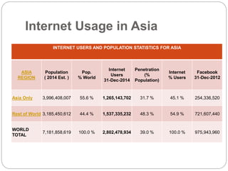 Internet Usage in Asia 
INTERNET USERS AND POPULATION STATISTICS FOR ASIA 
ASIA 
REGION 
Population 
( 2014 Est. ) 
Pop. 
% World 
Internet 
Users 
31-Dec-2014 
Penetration 
(% 
Population) 
Internet 
% Users 
Facebook 
31-Dec-2012 
Asia Only 3,996,408,007 55.6 % 1,265,143,702 31.7 % 45.1 % 254,336,520 
Rest of World 3,185,450,612 44.4 % 1,537,335,232 48.3 % 54.9 % 721,607,440 
WORLD 
TOTAL 
7,181,858,619 100.0 % 2,802,478,934 39.0 % 100.0 % 975,943,960 
 