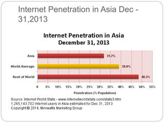 Internet Penetration in Asia Dec - 
31,2013 
 