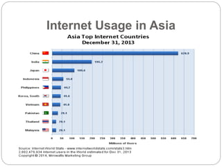 Internet Usage in Asia 
 