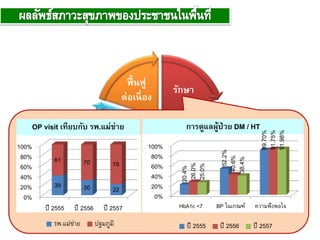 รักษา
ส่งเสริม
ป้ องกัน
ควบคุม
โรค
คบ.
ฟื้นฟู
ต่อเนื่อง
การทูแลผู้ป่วย DM / HT
0%
20%
40%
60%
80%
100%
ปี 2555 ปี 2556 ปี 2557
39 30 22
61 70 78
รพ.แม่ข่ำย ปฐมภูมิ
OP visit เทียบกับ รพ.แม่ข่าย
0%
20%
40%
60%
80%
100%
HbA1c <7 BP ในเกณฑ์ ควำมพึงพอใจ
20.4%
52.2%
89.70%
26.0%
40.6%
91.75%
25.0%
38.4%
91.98%
ปี 2555 ปี 2556 ปี 2557
 
