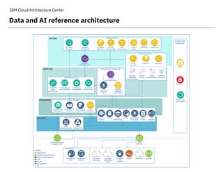 Data and AI reference architecture
IBM Cloud Architecture Center
 