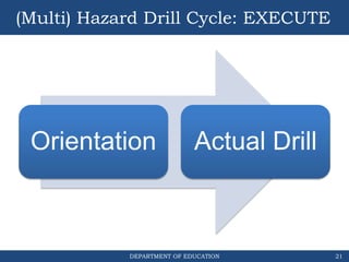 DEPARTMENT OF EDUCATION
(Multi) Hazard Drill Cycle: EXECUTE
21
Orientation Actual Drill
 
