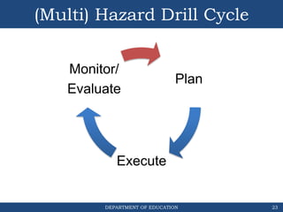 DEPARTMENT OF EDUCATION
(Multi) Hazard Drill Cycle
Plan
Execute
Monitor/
Evaluate
23
 