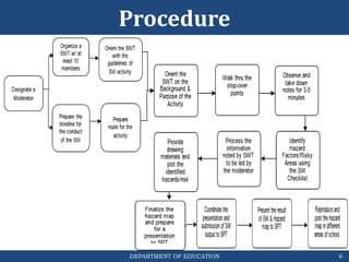 DEPARTMENT OF EDUCATION
Procedure
6
 