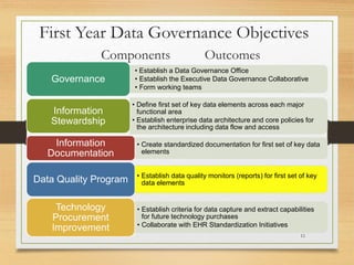 First Year Data Governance Objectives
Components Outcomes
• Establish a Data Governance Office
• Establish the Executive Data Governance Collaborative
• Form working teams
Governance
• Define first set of key data elements across each major
functional area
• Establish enterprise data architecture and core policies for
the architecture including data flow and access
Information
Stewardship
• Create standardized documentation for first set of key data
elements
Information
Documentation
• Establish data quality monitors (reports) for first set of key
data elementsData Quality Program
• Establish criteria for data capture and extract capabilities
for future technology purchases
• Collaborate with EHR Standardization Initiatives
Technology
Procurement
Improvement
11
 