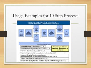 Usage Examples for 10 Step Process:
 