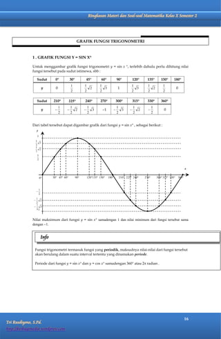 Matematika Kelas X Semester 2             Ringkasan Materi dan Soal-soal Matematika Kelas X Semester 2




                                                  GRAFIK FUNGSI TRIGONOMETRI



              1 . GRAFIK FUNGSI Y = SIN X°

              Untuk menggambar grafik fungsi trigonometri y = sin x °, terlebih dahulu perlu dihitung nilai
              fungsi tersebut pada sudut istimewa, sbb :

                 Sudut         0°          30°         45°       60°          90°       120°      135°      150°      180°

                      y        0                                               1                                          0


                 Sudut       210°          225°        240°     270°          300°      315°      330°      360°

                      y                                           1                                          0



              Dari tabel tersebut dapat digambar grafik dari fungsi y = sin x° , sebagai berikut :
                 y




                                                                                                                                 x


                     0°      30° 45° 60°         90°   120°135° 150°   180°    210° 225° 240°   270°     300° 315° 330°   360°




              Nilai maksimum dari fungsi y = sin x° samadengan 1 dan nilai minimum dari fungsi tersebut sama
              dengan 1.


                      Info

                Fungsi trigonometri termasuk fungsi yang periodik, maksudnya nilai-nilai dari fungsi tersebut
                akan berulang dalam suatu interval tertentu yang dinamakan periode.

                Periode dari fungsi y = sin x dan y = cos x samadengan 360 atau 2 radian .




                                                                                                                                 16
Tri Rusdiyono, S.Pd.
http://berbagimedia.wordpress.com
 