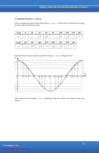 Matematika Kelas X Semester 2           Ringkasan Materi dan Soal-soal Matematika Kelas X Semester 2




              2 . GRAFIK FUNGSI Y = COS X°

              Untuk menggambar grafik fungsi trigonometri y = cos x °, terlebih dahulu dihitung nilai fungsi
              tersebut pada sudut istimewa, sbb :



                   Sudut       0°         30°       45°         60°          90°       120°     135°     150°     180°

                        y      0                                              1                                     0


                   Sudut      210°        225°      240°       270°          300°      315°     330°     360°

                        y                                       1                                         0




              Dari tabel tersebut dapat digambar grafik dari fungsi y = cos x° , sebagai berikut :
               y




                                                                                                                               x
                   0°       30° 45° 60°       90°   120° 135° 150°    180°    210° 225° 240°   270°    300° 315° 330°   360°




              Nilai maksimum dari fungsi y = cos x° samadengan 1 dan nilai minimum dari fungsi tersebut sama
              dengan 1.




                                                                                                                          17
Tri Rusdiyono, S.Pd.
http://berbagimedia.wordpress.com
 