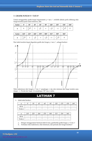 Matematika Kelas X Semester 2                          Ringkasan Materi dan Soal-soal Matematika Kelas X Semester 2




              3 . GRAFIK FUNGSI Y = TAN X°

              Untuk menggambar grafik fungsi trigonometri y = tan x °, terlebih dahulu perlu dihitung nilai
              fungsi tersebut pada sudut istimewa, sbb :

                 Sudut             0°     30°                  45°       60°          90°     120°     135°               150°      180°

                     y             0                           1                      ∞                  1                             0


                 Sudut          210°      225°                240°       270°     300°        315°     330°               360°

                     y                         1                           ∞                   1                          0


              Dari tabel tersebut dapat digambar grafik dari fungsi y = tan x° , sebagai berikut :

                y




                                                                                                                                                          x
                    0°          30° 45° 60°            90°           120° 135° 150°    180°    210° 225° 240°       270°         300° 315° 330°    360°
                                                   asimtot




                                                                                                                asimtot




              Nilai maksimum dari fungsi y = tan x° samadengan  dan nilai minimum dari fungsi tersebut sama
              dengan . Periode dari fungsi ini samadengan 180 atau  radian.


                                                                     LATIHAN 7
                 1 . Isilah tabel berikut :

                            x            0°                  30°       45°       60°          90°     120°      135°             150°       180°
                           sin x        …….            …….            …….       …….           …….    …….        …….              …….        …….
                          2 sin x       …….            …….            …….       …….           …….    …….        …….              …….        …….


                            x           210°            225°          240°       270°         300°    315°      330°             360°
                           sin x        …….            …….            …….       …….           …….    …….        …….              …….
                          2 sin x       …….            …….            …….       …….           …….    …….        …….              …….

                         a . Dengan menggunakan bantuan tabel di atas, gambarlah grafik fungsi y = 2 sin x°
                         b . Tentukan nilai maksimum, nilai minimum, dan periode dari fungsi tersebut !




                                                                                                                                                   18
Tri Rusdiyono, S.Pd.
http://berbagimedia.wordpress.com
 
