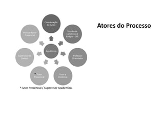 Atores do Processo
*Tutor Presencial / Supervisor Acadêmico
*
 