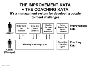 Improvement
Kata
Coaching
Kata
Learner
Coach
(Manager)
Understand
the
Direction
Grasp the
Current
Condition
Establish
the Next
Target
Condition
Iterate
Toward the
Target
Condition
‘Executing’
Coaching
Cycles
‘Planning’ Coaching Cycles
THE IMPROVEMENT KATA
+ THE COACHING KATA
It’s a management system for developing people
to meet challenges
Mike Rother
 