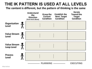 Understand
the
Direction
(from level above)
Grasp the
Current
Condition
Establish the
Next Target
Condition
Toward the
Target
Condition
Organization
Level
Value Stream
Level
Value Stream
Loop Level
Process
Level
THE IK PATTERN IS USED AT ALL LEVELS
PLANNING EXECUTING
Mike Rother
The content is different, but the pattern of thinking is the same
Iterate
 