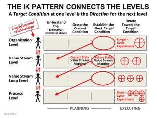 Understand
the
Direction
(from level above)
Grasp the
Current
Condition
Establish the
Next Target
Condition
Toward the
Target
Condition
Current State
Value Stream
Mapping
Future State
Value Stream
Mapping
Value Stream
Level
Value Stream
Loop Level
Process
Level
Organization
Level
THE IK PATTERN CONNECTS THE LEVELS
A Target Condition at one level is the Direction for the next level
Iterate
Longer-
Cycle
PLANNING EXECUTING
Mike Rother
Experiments
Short-
Cycle
Experiments
 