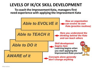 Skill development
begins here
Learning begins when
you start applying the
Improvement Kata yourself
LEVELS OF IK/CK SKILL DEVELOPMENT
To coach the Improvement Kata, managers first
need experience with applying the Improvement Kata
Able to TEACH it
Able to DO it
AWARE of it
Here you understand the
thinking behind the Kata
and can teach others
Concepts alone generally
don’t change anything
Able to EVOLVE it
Now an organization
can evolve its own
Kata (practice routines)
Mike Rother
 