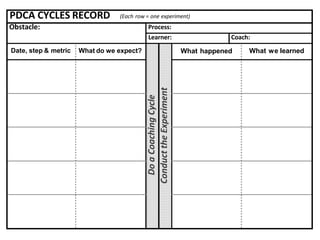 PDCA CYCLES RECORD (Each row = one experiment)
Obstacle: Process:
Learner: Coach:
Date, step & metric What do we expect?
Do
a
Coaching
Cycle
Conduct
the
Experiment
What happened What we learned
 