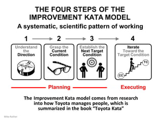 CC
1
Understand
the
Direction
2
Grasp the
Current
Condition
3
Establish the
Next Target
Condition
THE FOUR STEPS OF THE
IMPROVEMENT KATA MODEL
4
Iterate
Toward the
Target Condition
TC
Planning Executing
The Improvement Kata model comes from research
into how Toyota manages people, which is
summarized in the book “Toyota Kata”
Mike Rother
A systematic, scientific pattern of working
 