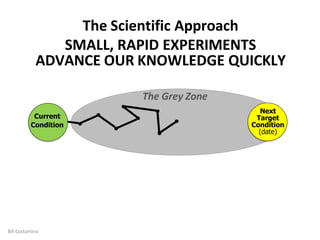 Next
Target
Condition
(date)
Current
Condition
Bill Costantino
The Grey Zone
The Scientific Approach
SMALL, RAPID EXPERIME...