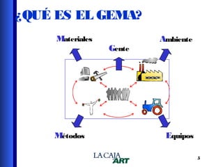 ¿QUÉ ES EL GEMA?
Materiales

Métodos

Gente

Ambiente

Equipos
5

 