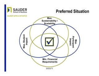 Preferred Situation
Min. Financial
Requirements
Max.
Sustainability /
ScalabilityMax.Student
Impact
Max.
Participant
ImpactDRAFT
 