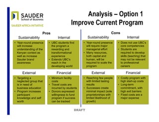 Analysis – Option 1
Improve Current Program
Pros
•  Year-round presence
will increase
understanding of the
Kenyan context as
well as increase
Sauder brand
awareness
Sustainability
FinancialExternal
Internal
•  UBC students find
the program a
rewarding and
transformational
experience
•  Extends UBC’s
reach in the
developing world
•  Minimum facility
costs
•  Travel costs are
incurred by students
•  Donors expressed
willingness to fund
program if success
can be tracked
•  Targeting a
neglected group that
is in need of
business education
•  Program increases
participant
knowledge and self
worth
Cons
•  Year-round presence
will require major
managerial effort
•  Many resources,
both capital and
human, will be
required to scale the
program
Sustainability
FinancialExternal
Internal
•  Does not use UBC’s
core competencies
•  Students are
required to develop
skills (teaching) that
may not be relevant
to professional
careers
•  Costly program with
high start-up costs
•  Long-term
commitment, with
high exit barriers
•  Fixed costs are a
major expense
•  Reaching few people
with limited lasting
results
•  Successes create
minimal impact (sole
proprietorships with
limited likelihood of
growth)
DRAFT
 