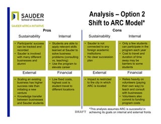 Analysis – Option 2
Shift to ARC Model*
Pros
•  Participants’ success
can be tracked and
recorded
•  Sauder is involved
with many different
businesses and
alumni
Sustainability
FinancialExternal
Internal
•  Students are able to
apply relevant skills
learned at Sauder to
solve business
problems (consulting
vs. teaching)
•  Use the program to
elevate career
•  Low fixed costs,
highest cost is
student travel to
different locations
•  Scaling an existing
business has higher
success rate than
initiating a new
venture
•  Knowledge transfer
between businesses
and Sauder students
Cons
•  Sauder is not
connected to any
foreign academic
institutions
•  No clear succession
plan
Sustainability
FinancialExternal
Internal
•  Only a few students
can participate in the
program each year
•  Cost to travel and
duration of time
away may be
barriers to some
students
•  Relies heavily on
volunteers (paying
their own way) to
teach and consult
with businesses
•  Volunteers also
commit to funding
program costs
•  Impact is restricted
to the city in which
ARC is located
DRAFT
*This analysis assumes ARC is successful in
achieving its goals on internal and external fronts
 
