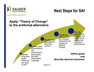 Next Steps for SAI
Identify
long-term
goals:
where do
we want
to be?
Explain what
preconditions
are
necessary to
those goals
and why
(backwards
mapping)
Identify basic
assumptions
about the
context
Identify the
interventions
our initiative
will perform to
create the
desired
change
Develop
indicators to
measure our
outcomes to
assess the
initiative’s
performance
DRAFT
Apply “Theory of Change”
to the preferred alternative
define goals
and
describe desired outcomes
 