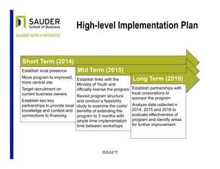 High-level Implementation Plan
DRAFT
Short Term (2014)
Establish local presence
Move program to improved,
more central site
Target recruitment on
current business owners
Establish two key
partnerships to provide local
knowledge and context and
connections to financing
Mid Term (2015)
Establish links with the
Ministry of Youth and
officially license the program
Revisit program structure
and conduct a feasibility
study to examine the costs/
benefits of extending the
program to 3 months with
ample time implementation
time between workshops
Long Term (2016)
Establish partnerships with
local corporations to
sponsor the program
Analyze data collected n
2014, 2015 and 2016 to
evaluate effectiveness of
program and identify areas
for further improvement
 