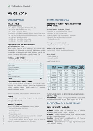 | Relatório de Atividades
|TURISMODELISBOA
38
R
abril 2016
ASSOCIATIVISMO
ÓRGÃOS SOCIAIS
ATIVIDADES INSTITUCIONAIS
> Dia 7 de abril – Inauguração do Peixe em Lisboa 2016;
> De 7 a 17 de abril - Peixe em Lisboa 2016;
> Dia 8 de abril – Reunião de Direção;
> Dia 14 de abril – Assembleia Geral da Rota de Vinhos da Península de Setúbal;
> Dia 15 de abril – Jantar Fórum Turismo Portugal Tourism Challenge 2016;
> Dia 27 de abril – Reunião de Direção;
> Dia 27 de abril – Assembleia Geral Ordinária;
> Dia 27 de abril – Assembleia Geral Eleitoral.
DESENVOLVIMENTO DO ASSOCIATIVISMO
REVISTA DO TURISMO DE LISBOA
Edição do 148.º número da Revista Institucional do Turismo de Lisboa.
Esta publicação foi enviada para os Associados, Delegações do TdP, lista
institucional do TL, Organismos Oficiais ligados ao turismo, trade do setor,
imprensa especializada. A Revista tem uma aplicação para iPad.
CONSULTA A ASSOCIADOS
Durante o mês de março foram feitas as seguintes consultas:
Alojamento 29
Restaurantes 16
Agências de Viagem 8
Passeios e Circuitos 3
Transferes 3
Guias 1
Fado 1
Gastronomia e Vinhos 2
TOTAL 63
GESTÃO DOS PROCESSOS DE ADESÃO
Durante o presente mês foram enviadas 6 cartas de captação de membros
associados, entre as quais se destacam 3 empresas de Passeios e Circuitos
Turísticos, 1 Agência de Viagens, 1 empresa de Rent-a-Car e 1 Fornecedor
de Bens e Prestador de Serviço.
Durante o mês de abril foram enviadas 59 propostas de adesão.
OUTROS
Atualização contínua dos associados nas bases de dados, no site e nas
publicações Follow Me e RTL.
MAILINGS ENVIADOS
Durante o mês de abril foram enviados os seguintes mailings:
> Mapa de ligações aéreas para Lisboa;
> Follow Me via email;
> Boletim LSC;
> “Peixe em Lisboa 2016”;
> “Convite PwC: European Cities Hotel Forecast for 2016 and 2017”;
> “Convocatória e OT para AG” (Efectivos);
> “Cluster Dorothy - Projeto piloto de logística urbana e turismo de
compras” (Observatório – Hotéis de 4* e 5* em Lisboa).
PROMOÇÃO TURÍSTICA
PROMOÇÃO DO DESTINO – AÇÕES MULTIPRODUTOS
CANAIS ONLINE
DESENVOLVIMENTO E MANUTENÇÃO DO SITE
> Adaptação de imagens aos diferentes formatos;
> Adaptação de textos e hiperligações;
> Seleção e adaptação de conteúdos para a homepage;
> Introdução dos PDF’s das publicações mensais;
> Produção do novo site.
PROMOÇÃO NOS MOTORES DE BUSCA
> Implementação da campanha de search.
PROMOÇÃO EM SITES DE VIAGEM
> Avaliação das propostas online feitas ao mercado.
REDES SOCIAIS
> Posts Facebook: 40
> Tweets Twitter: 54
VISITAS AO SITE: 92 376
Participação do Destino em certames generalistas (FITUR, ABAV,
ITB, WTM, e MITT)
MULTIMERCADOS - Gestão da participação da ARPT Lisboa e do seu trade
nos certames internacionais de 2016, através do portal Feiras do TdP.
PROMOÇÃO CITY & SHORT BREAKS
PRESS TRIPS E AÇÕES COM MEDIA
ALEMANHA – Revista “Focus”, em colaboração com o TP. Programa
realizado na Região de Lisboa. Presente 1 elemento;
ALEMANHA – Jornalista freelance – Ekkehart Eichler. Programa realizado
em Lisboa. Presentes 2 elementos;
ALEMANHA – Revista “Brigitte”, em colaboração com o TP. Programa
realizado em Lisboa. Presente 1 elemento;
ARGENTINA – Jornalista freelance – Luís Angio. Programa realizado em
Lisboa. Presente 1 elemento;
País de
Origem
Sessões
% Novas
sessões
Novos
Utilizadores
Duração
média
da sessão
92.376 81,63% 75.405 00:02:14
1 Portugal 35.238 78,1% 27.513 00:01:38
2 Brasil 8.928 83,4% 7.447 00:02:11
3 França 7.885 82,5% 6.507 00:03:08
4 Alemanha 6.657 85,2% 5.671 00:02:52
5 Espanha 5.746 84,5% 4.856 00:02:42
6 Itália 5.281 83,5% 4.411 00:03:00
7 Reino Unido 4.940 85,3% 4.213 00:02:08
8
Estados
Unidos
2.899 88,6% 2.567 00:01:46
9 Holanda 1.442 81,5% 1.175 00:02:42
10 Bélgica 1.333 82,0% 1.093 00:02:58
 