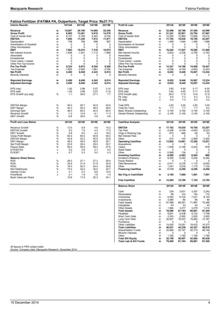 Macquarie Research Fatima Fertilizer 
10 December 2014 4 
Fatima Fertilizer (FATIMA PA, Outperform, Target Price: Rs37.71) 
Interim Results 
1H/14A 
2H/14E 
1H/15E 
2H/15E 
Profit & Loss 
2013A 
2014E 
2015E 
2016E 
Revenue 
m 
15,607 
20,160 
14,960 
22,440 
Revenue 
m 
33,496 
35,766 
37,400 
43,099 
Gross Profit 
m 
9,500 
13,401 
9,518 
14,276 
Gross Profit 
m 
21,241 
22,901 
23,794 
27,687 
Cost of Goods Sold 
m 
6,107 
6,759 
5,442 
8,164 
Cost of Goods Sold 
m 
12,255 
12,865 
13,606 
15,412 
EBITDA 
m 
7,800 
11,230 
7,914 
11,871 
EBITDA 
m 
17,702 
19,030 
19,785 
23,207 
Depreciation 
m 
738 
756 
598 
897 
Depreciation 
m 
1,458 
1,494 
1,495 
1,598 
Amortisation of Goodwill 
m 
0 
0 
0 
0 
Amortisation of Goodwill 
m 
0 
0 
0 
0 
Other Amortisation 
m 
0 
0 
0 
0 
Other Amortisation 
m 
0 
0 
0 
0 
EBIT 
m 
7,063 
10,474 
7,316 
10,974 
EBIT 
m 
16,244 
17,537 
18,290 
21,609 
Net Interest Income 
m 
-1,838 
-1,501 
-1,112 
-1,668 
Net Interest Income 
m 
-3,923 
-3,339 
-2,780 
-2,163 
Associates 
m 
0 
0 
0 
0 
Associates 
m 
0 
0 
0 
0 
Exceptionals 
m 
0 
0 
0 
0 
Exceptionals 
m 
0 
0 
0 
0 
Forex Gains / Losses 
m 
0 
0 
0 
0 
Forex Gains / Losses 
m 
0 
0 
0 
0 
Other Pre-Tax Income 
m 
0 
0 
0 
0 
Other Pre-Tax Income 
m 
0 
0 
0 
0 
Pre-Tax Profit 
m 
5,224 
8,973 
6,204 
9,306 
Pre-Tax Profit 
m 
12,321 
14,198 
15,509 
19,447 
Tax Expense 
m 
-1,825 
-2,925 
-1,861 
-2,792 
Tax Expense 
m 
-4,298 
-4,749 
-4,653 
-6,223 
Net Profit 
m 
3,400 
6,048 
4,343 
6,514 
Net Profit 
m 
8,022 
9,448 
10,857 
13,224 
Minority Interests 
m 
0 
0 
0 
0 
Minority Interests 
m 
0 
0 
0 
0 
Reported Earnings 
m 
3,400 
6,048 
4,343 
6,514 
Reported Earnings 
m 
8,022 
9,448 
10,857 
13,224 
Adjusted Earnings 
m 
3,400 
6,048 
4,343 
6,514 
Adjusted Earnings 
m 
8,022 
9,448 
10,857 
13,224 
EPS (rep) 
1.62 
2.88 
2.07 
3.10 
EPS (rep) 
3.82 
4.50 
5.17 
6.30 
EPS (adj) 
1.62 
2.88 
2.07 
3.10 
EPS (adj) 
3.82 
4.50 
5.17 
6.30 
EPS Growth yoy (adj) 
% 
1.1 
29.8 
27.7 
7.7 
EPS Growth (adj) 
% 
29.0 
17.8 
14.9 
21.8 
PE (rep) 
x 
8.5 
7.3 
6.3 
5.2 
PE (adj) 
x 
8.5 
7.3 
6.3 
5.2 
EBITDA Margin 
% 
50.0 
55.7 
52.9 
52.9 
Total DPS 
2.50 
2.50 
2.50 
3.00 
EBIT Margin 
% 
45.3 
52.0 
48.9 
48.9 
Total Div Yield 
% 
7.7 
7.7 
7.7 
9.2 
Earnings Split 
% 
36.0 
64.0 
40.0 
60.0 
Basic Shares Outstanding 
m 
2,100 
2,100 
2,100 
2,100 
Revenue Growth 
% 
-1.2 
13.9 
-4.1 
11.3 
Diluted Shares Outstanding 
m 
2,100 
2,100 
2,100 
2,100 
EBIT Growth 
% 
-6.6 
20.6 
3.6 
4.8 
Profit and Loss Ratios 
2013A 
2014E 
2015E 
2016E 
Cashflow Analysis 
2013A 
2014E 
2015E 
2016E 
Revenue Growth 
% 
13.5 
6.8 
4.6 
15.2 
EBITDA 
m 
17,702 
19,030 
19,785 
23,207 
EBITDA Growth 
% 
9.2 
7.5 
4.0 
17.3 
Tax Paid 
m 
-4,298 
-4,749 
-4,653 
-6,223 
EBIT Growth 
% 
9.8 
8.0 
4.3 
18.2 
Chgs in Working Cap 
m 
673 
846 
-20 
-53 
Gross Profit Margin 
% 
63.4 
64.0 
63.6 
64.2 
Net Interest Paid 
m 
0 
0 
0 
0 
EBITDA Margin 
% 
52.8 
53.2 
52.9 
53.8 
Other 
m 
-274 
-145 
-2,808 
-3,300 
EBIT Margin 
% 
48.5 
49.0 
48.9 
50.1 
Operating Cashflow 
m 
13,802 
14,981 
12,305 
13,631 
Net Profit Margin 
% 
23.9 
26.4 
29.0 
30.7 
Acquisitions 
m 
0 
0 
0 
0 
Payout Ratio 
% 
65.4 
55.6 
48.4 
47.6 
Capex 
m 
-1,509 
-2,196 
-5,202 
-878 
EV/EBITDA 
x 
5.2 
4.8 
4.7 
4.0 
Asset Sales 
m 
0 
0 
0 
0 
EV/EBIT 
x 
5.7 
5.3 
5.0 
4.3 
Other 
m 
-2,999 
134 
-2 
-2 
Investing Cashflow 
m 
-4,508 
-2,063 
-5,204 
-880 
Balance Sheet Ratios 
Dividend (Ordinary) 
m 
-5,250 
-5,250 
-5,250 
-6,300 
ROE 
% 
26.0 
27.1 
27.3 
28.4 
Equity Raised 
m 
0 
0 
0 
0 
ROA 
% 
20.9 
21.9 
21.9 
24.9 
Debt Movements 
m 
-2,911 
-5,276 
-1,175 
-6,052 
ROIC 
% 
18.3 
20.3 
24.2 
25.6 
Other 
m 
1,047 
5,276 
1,175 
7,102 
Net Debt/Equity 
% 
75.4 
43.0 
34.9 
20.7 
Financing Cashflow 
m 
-7,114 
-5,250 
-5,250 
-5,250 
Interest Cover 
x 
4.1 
5.3 
6.6 
10.0 
Price/Book 
x 
2.1 
1.9 
1.6 
1.4 
Net Chg in Cash/Debt 
m 
2,180 
7,669 
1,851 
7,501 
Book Value per Share 
15.6 
17.6 
20.3 
24.1 
Free Cashflow 
m 
12,293 
12,785 
7,103 
12,753 
Balance Sheet 
2013A 
2014E 
2015E 
2016E 
Cash 
m 
238 
2,631 
3,307 
2,242 
Receivables 
m 
99 
143 
150 
172 
Inventories 
m 
6,552 
6,724 
7,031 
8,103 
Investments 
m 
3,085 
85 
85 
85 
Fixed Assets 
m 
67,588 
68,291 
71,997 
75,296 
Intangibles 
m 
43 
43 
43 
43 
Other Assets 
m 
1,684 
3,277 
3,279 
1,414 
Total Assets 
m 
79,290 
81,193 
85,891 
87,355 
Payables 
m 
6,651 
6,438 
6,732 
7,758 
Short Term Debt 
m 
2,303 
2,500 
2,500 
2,500 
Long Term Debt 
m 
22,647 
16,037 
15,662 
10,187 
Provisions 
m 
0 
0 
0 
0 
Other Liabilities 
m 
14,930 
19,261 
18,433 
16,373 
Total Liabilities 
m 
46,531 
44,236 
43,327 
36,818 
Shareholders' Funds 
m 
30,969 
35,167 
40,774 
48,748 
Minority Interests 
m 
0 
0 
0 
0 
Other 
m 
1,790 
1,790 
1,790 
1,790 
Total S/H Equity 
m 
32,759 
36,957 
42,564 
50,538 
Total Liab & S/H Funds 
m 
79,290 
81,193 
85,891 
87,355 
All figures in PKR unless noted. 
Source: Company data, Macquarie Research, December 2014 
 