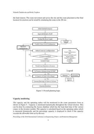 Srikanth Chadalavada and Koshy Varghese
Proceedings of the 2010 International Conference on Engineering, Project, and Production Management
6
the load rotation. The crane movement and across the site and the crane placement at the final
location for erection can be tested by simulating the crane in the 3D site.
Figure 3. Overall planning logic
Capacity monitoring
The capacity and the operating radius will be monitored in the crane parameters form as
shown in Figure 5. Capacity is monitored dynamically throughout the virtual erection. This
can be done by connecting the Access database which has the load chart data of the various
cranes, to the inventor module. The capacity is calculated based on the operating radius which
is measured dynamically and the percentage capacity is displayed to check if the capacity
exceeds the allowable limit set by the user.
 