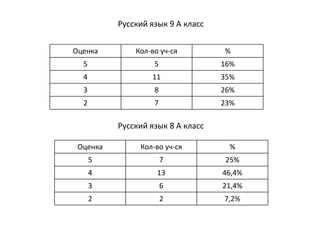 Русский язык 8 А класс
Оценка Кол-во уч-ся %
5 7 25%
4 13 46,4%
3 6 21,4%
2 2 7,2%
Русский язык 9 А класс
Оценка Кол-во уч-ся %
5 5 16%
4 11 35%
3 8 26%
2 7 23%
 