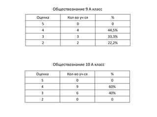 Оценка Кол-во уч-ся %
5 0 0
4 4 44,5%
3 3 33,3%
2 2 22,2%
Обществознание 9 А класс
Обществознание 10 А класс
Оценка Кол-во уч-ся %
5 0 0
4 9 60%
3 6 40%
2 0 0
 