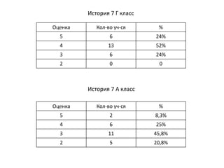 Оценка Кол-во уч-ся %
5 6 24%
4 13 52%
3 6 24%
2 0 0
История 7 Г класс
Оценка Кол-во уч-ся %
5 2 8,3%
4 6 25%
3 11 45,8%
2 5 20,8%
История 7 А класс
 