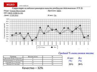 Качество – 32%
 