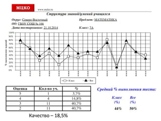 Качество – 18,5%
 