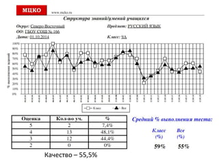 Качество – 55,5%
 