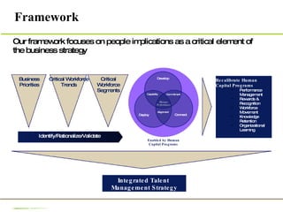Framework Our framework focuses on people implications as a critical element of the business strategy Business Priorities Critical Workforce Segments Critical Workforce Trends Identify/Rationalize/Validate Integrated Talent  Management Strategy Recalibrate Human Capital Programs Performance Management Rewards & Recognition Workforce Movement Knowledge Retention Organizational Learning Develop Deploy Connect Alignment Commitment Capability Manage Performance Enabled by Human Capital Programs 